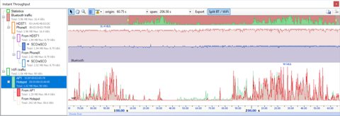 Ellisys Instant Throughput